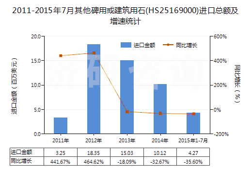2011-2015年7月其他碑用或建筑用石(HS25169000)進(jìn)口總額及增速統(tǒng)計(jì)